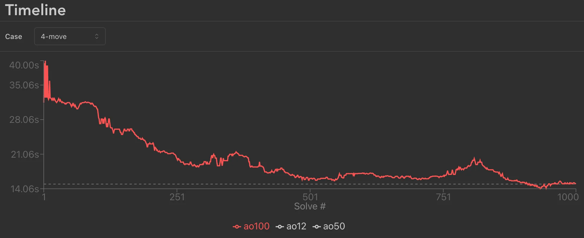 Cross+1 inspection time over first 1000 solves